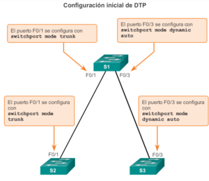 Protocolo de Enlace Troncal Dinámico (DTP)